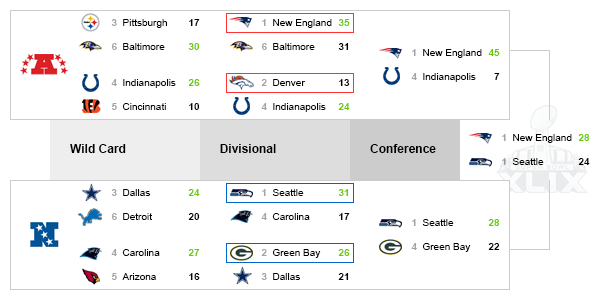 nfl playoff results today